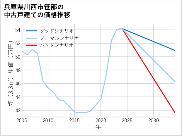 兵庫県川西市笹部の中古戸建て価格推移