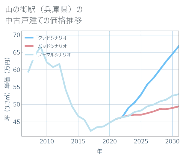 山の街駅(兵庫県)の中古戸建て価格推移