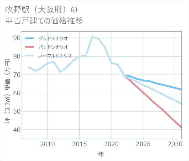 牧野駅(大阪府)の中古戸建て価格推移