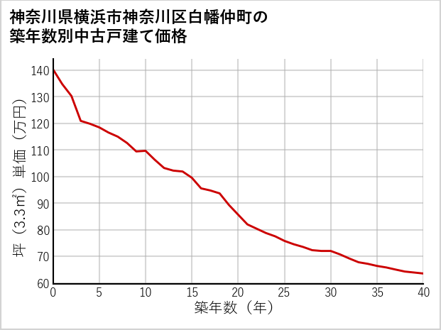 神奈川県横浜市神奈川区白幡仲町の築年数別の中古戸建て坪単価