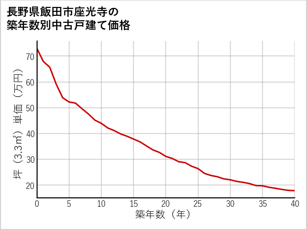 長野県飯田市座光寺の築年数別の中古戸建て坪単価