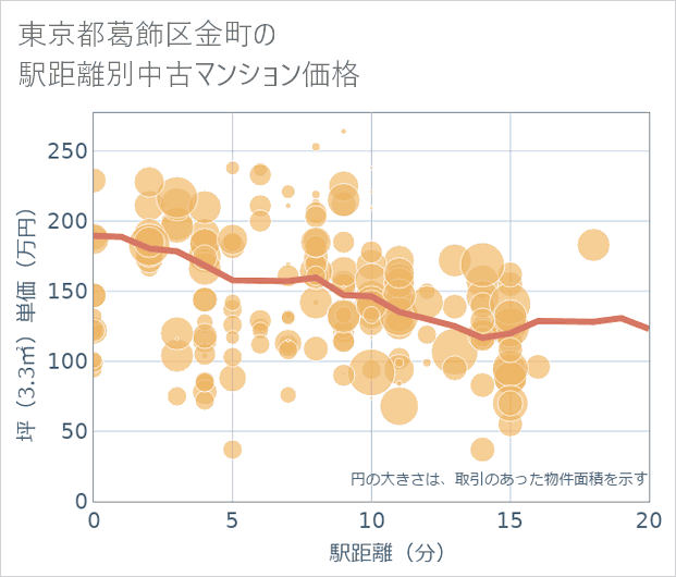 東京都葛飾区金町の徒歩距離別の中古マンション坪単価