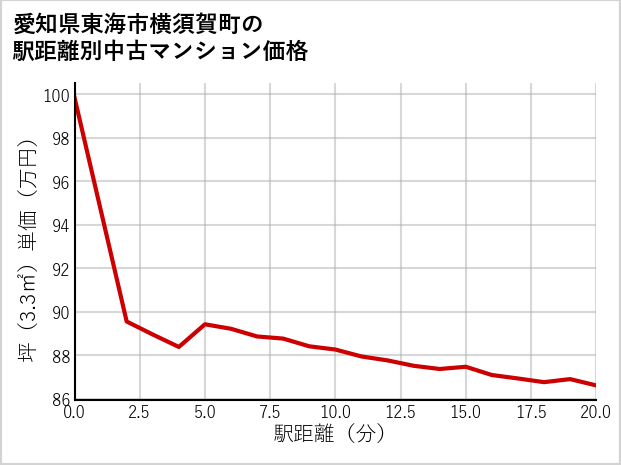 愛知県東海市横須賀町の徒歩距離別の中古マンション坪単価