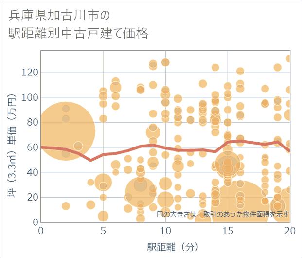 兵庫県加古川市の徒歩距離別の中古戸建て坪単価