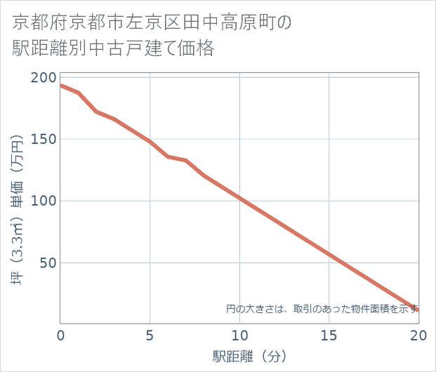 京都府京都市左京区田中高原町の徒歩距離別の中古戸建て坪単価