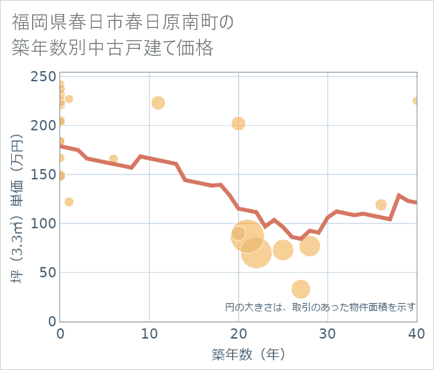 福岡県春日市春日原南町の築年数別の中古戸建て坪単価