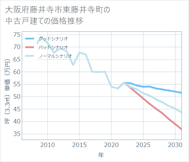大阪府藤井寺市東藤井寺町の中古戸建て価格推移