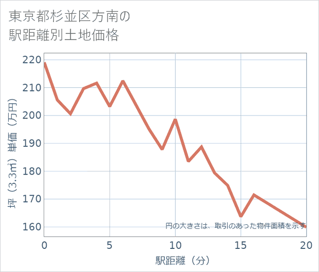 東京都杉並区方南の徒歩距離別の土地坪単価
