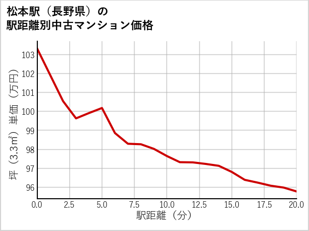 松本駅（長野県）の徒歩距離別の中古マンション坪単価