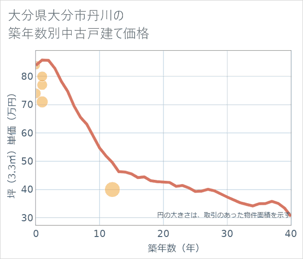 大分県大分市丹川の築年数別の中古戸建て坪単価