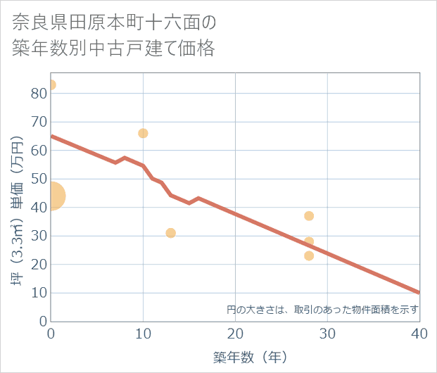 奈良県田原本町十六面の築年数別の中古戸建て坪単価