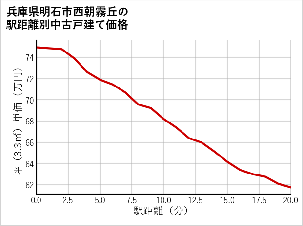 兵庫県明石市西朝霧丘の徒歩距離別の中古戸建て坪単価