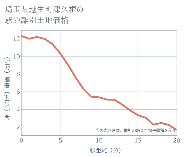 埼玉県越生町津久根の徒歩距離別の土地坪単価