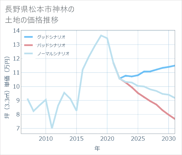 長野県松本市神林の土地価格推移