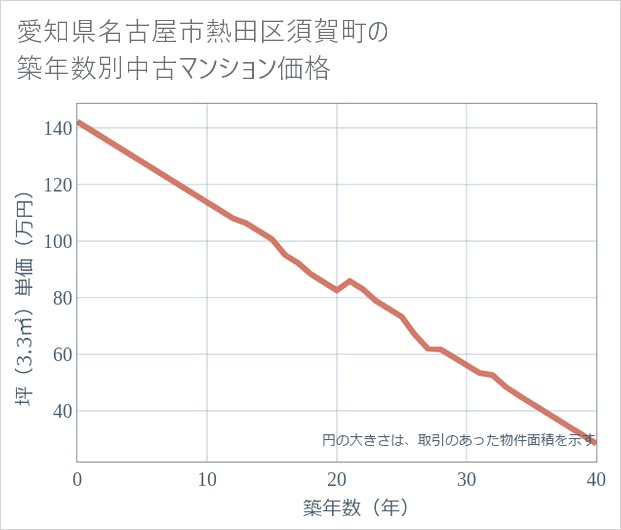 愛知県名古屋市熱田区須賀町の築年数別の中古マンション坪単価