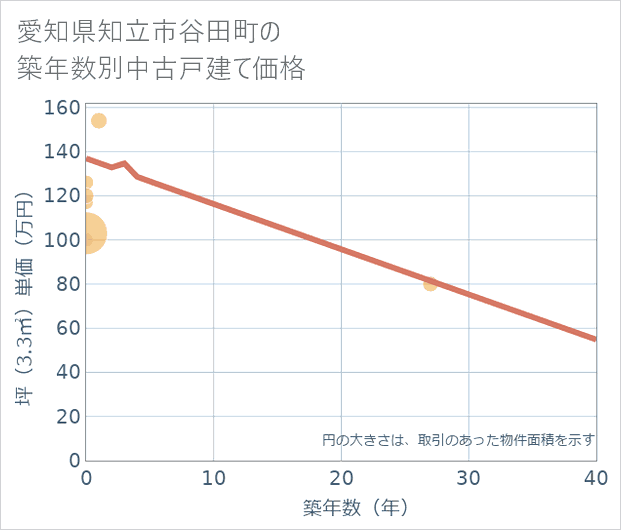 愛知県知立市谷田町の築年数別の中古戸建て坪単価