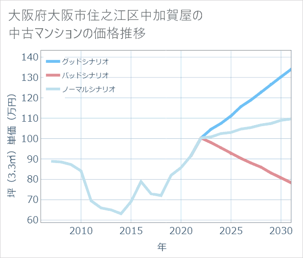 大阪府大阪市住之江区中加賀屋の中古マンション価格推移