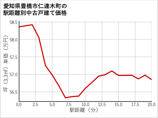愛知県豊橋市仁連木町の徒歩距離別の中古戸建て坪単価