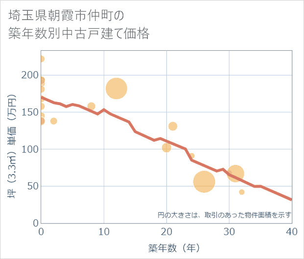 埼玉県朝霞市仲町の築年数別の中古戸建て坪単価