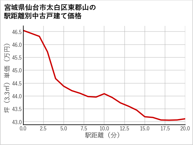 宮城県仙台市太白区東郡山の徒歩距離別の中古戸建て坪単価