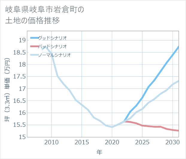 岐阜県岐阜市岩倉町の土地価格推移