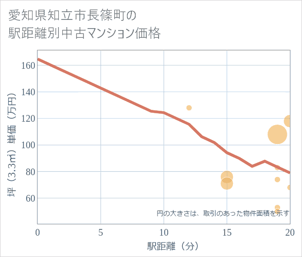 愛知県知立市長篠町の徒歩距離別の中古マンション坪単価