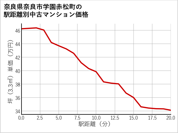 奈良県奈良市学園赤松町の徒歩距離別の中古マンション坪単価