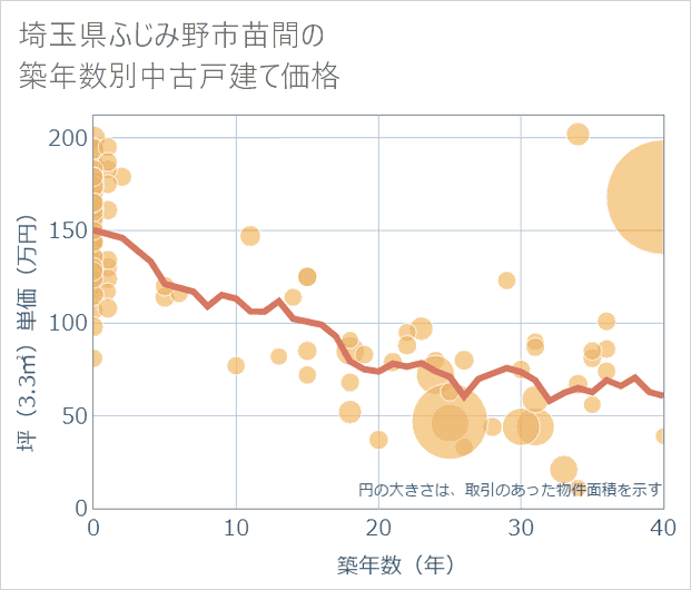 埼玉県ふじみ野市苗間の築年数別の中古戸建て坪単価