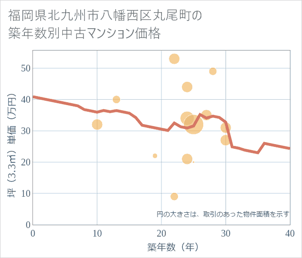 福岡県北九州市八幡西区丸尾町の築年数別の中古マンション坪単価