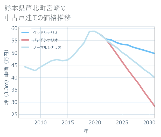 熊本県芦北町宮崎の中古戸建て価格推移