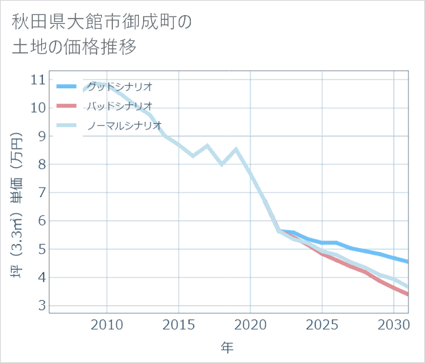 秋田県大館市御成町の土地価格推移
