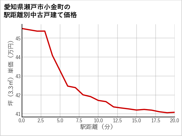 愛知県瀬戸市小金町の徒歩距離別の中古戸建て坪単価