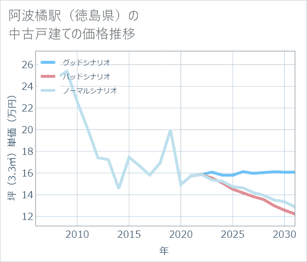 阿波橘駅(徳島県)の中古戸建て価格推移