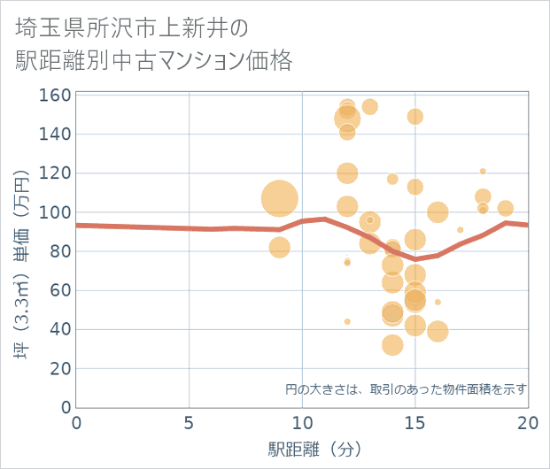 埼玉県所沢市上新井の徒歩距離別の中古マンション坪単価