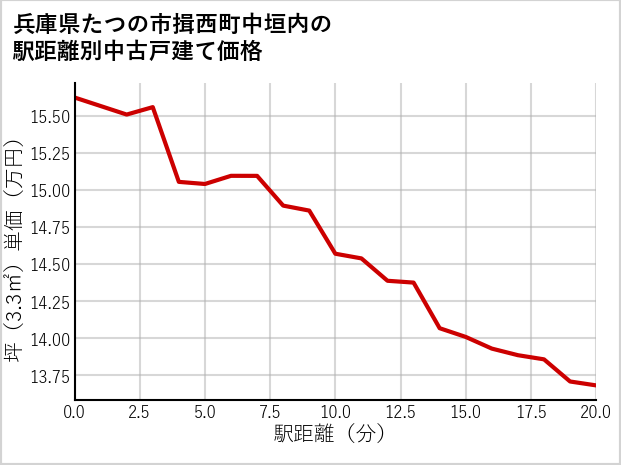 兵庫県たつの市揖西町中垣内の徒歩距離別の中古戸建て坪単価