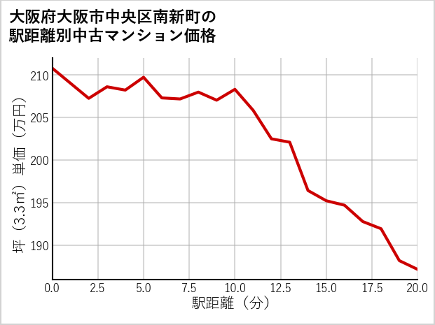 大阪府大阪市中央区南新町の徒歩距離別の中古マンション坪単価