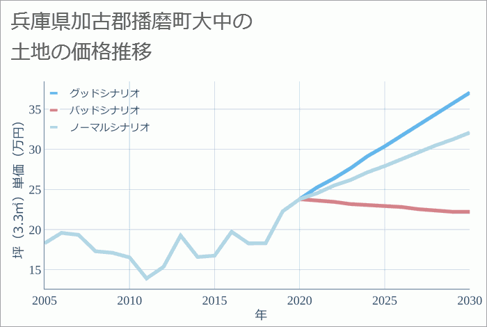 兵庫県加古郡播磨町大中の土地価格推移