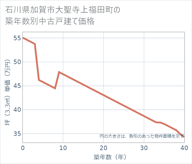 石川県加賀市大聖寺上福田町の築年数別の中古戸建て坪単価
