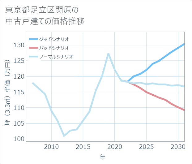 東京都足立区関原の中古戸建て価格推移