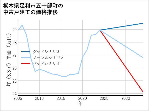 栃木県足利市五十部町の中古戸建て価格推移