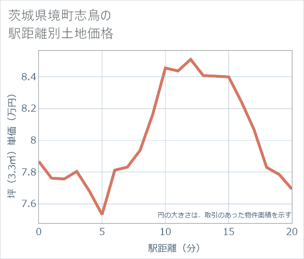 茨城県境町志鳥の徒歩距離別の土地坪単価