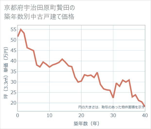 京都府宇治田原町贄田の築年数別の中古戸建て坪単価
