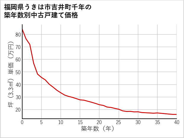 福岡県うきは市吉井町千年の築年数別の中古戸建て坪単価