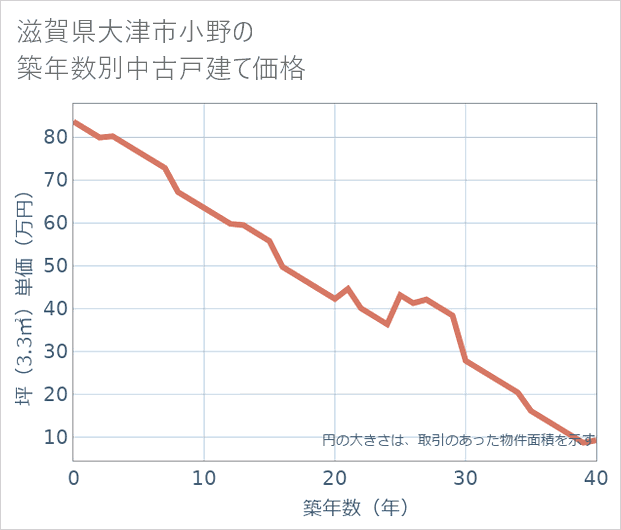 滋賀県大津市小野の築年数別の中古戸建て坪単価