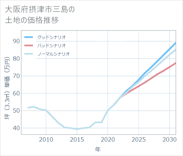 大阪府摂津市三島の土地価格推移