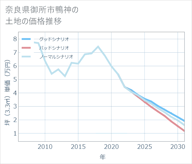 奈良県御所市鴨神の土地価格推移