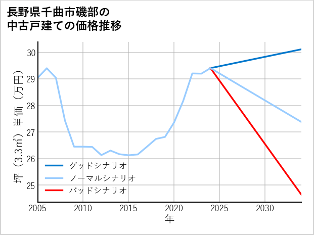 長野県千曲市磯部の中古戸建て価格推移