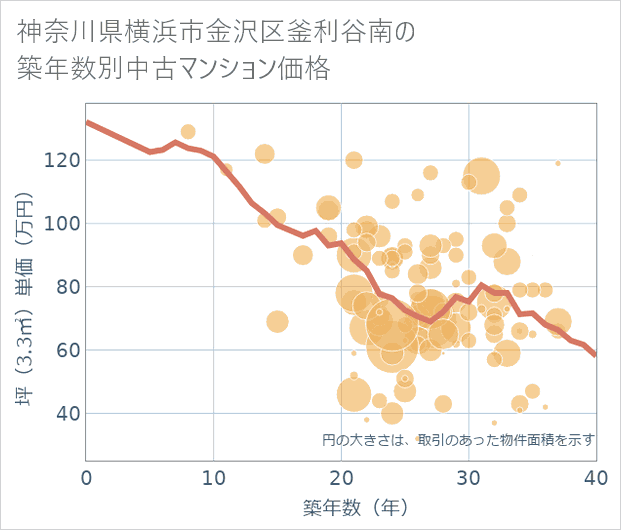 神奈川県横浜市金沢区釜利谷南の築年数別の中古マンション坪単価