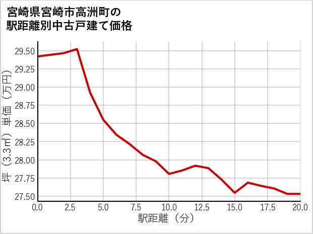 宮崎県宮崎市高洲町の徒歩距離別の中古戸建て坪単価