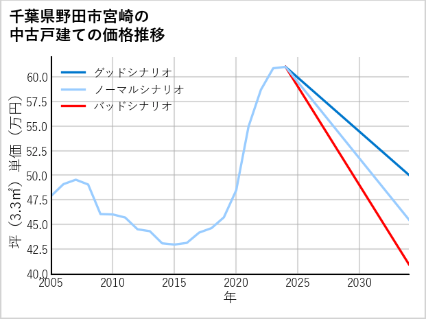 千葉県野田市宮崎の中古戸建て価格推移